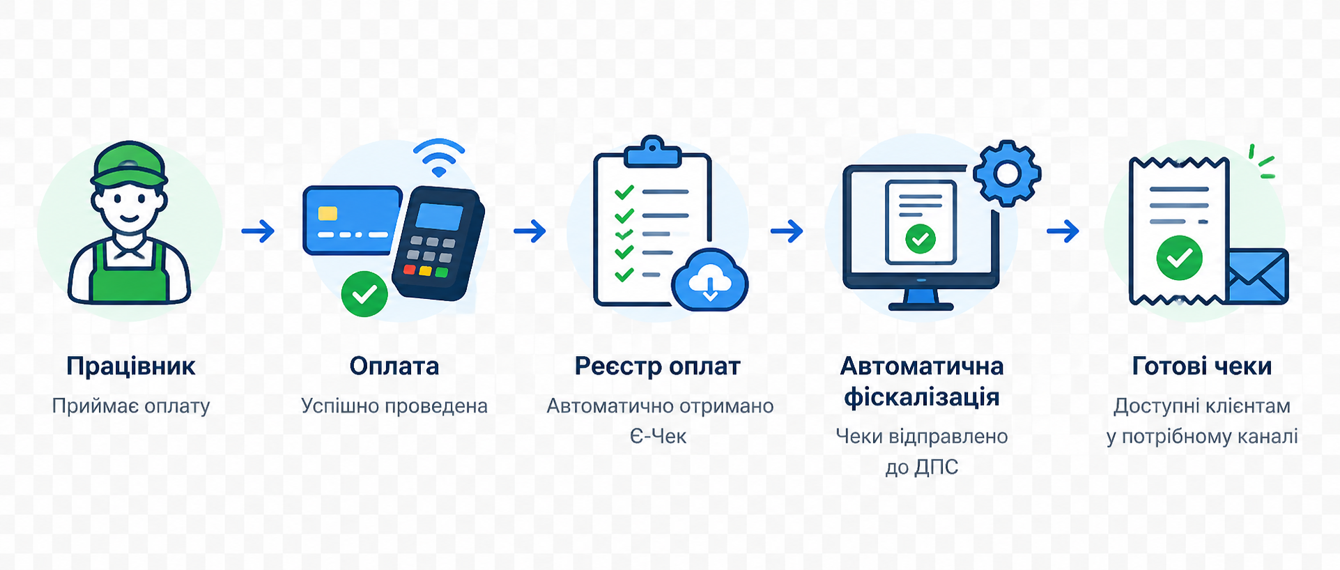 📑 Реєстрова фіскалізація